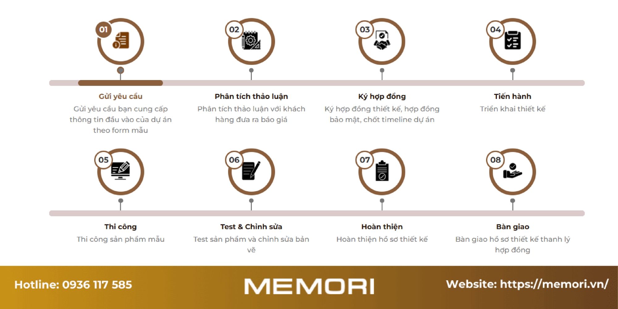 Quy trình làm việc của Memori